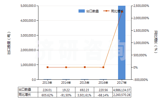 2013-2017年中國(guó)鐵礦砂及精礦（平均粒度≥0.8mm，＜6.3mm未燒結(jié)）(HS26011120)出口量及增速統(tǒng)計(jì)